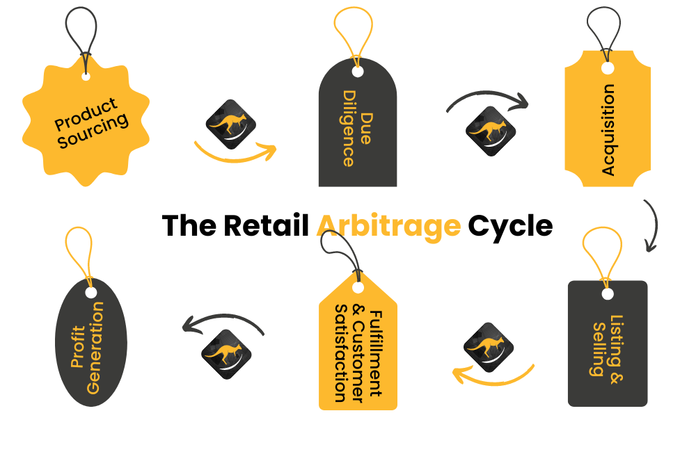 Understand how the Retail Arbitrage cycle works